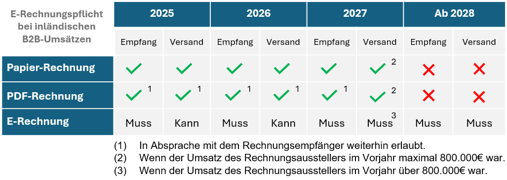 Infografik E-Rechnungspflicht 2025